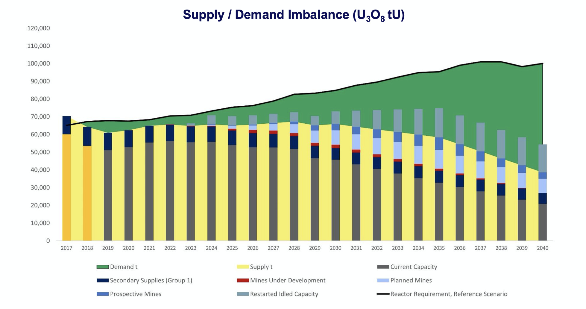 Uranium Supply and demand