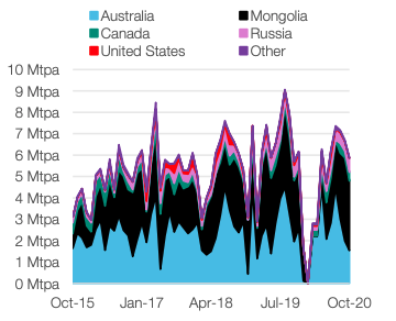 Iron ore and coal prices