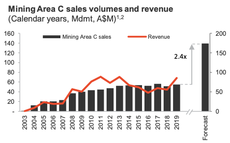Deterra Resources royalty revenue