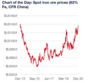 Iron ore spot boom