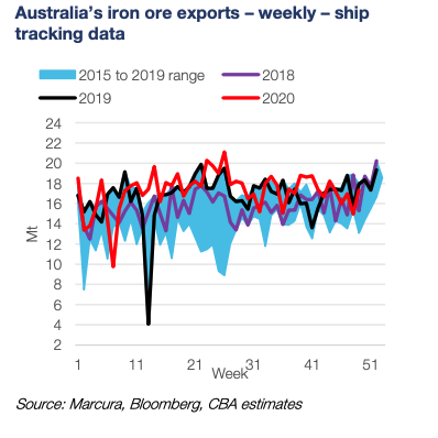 Iron ore 2020 and 2021