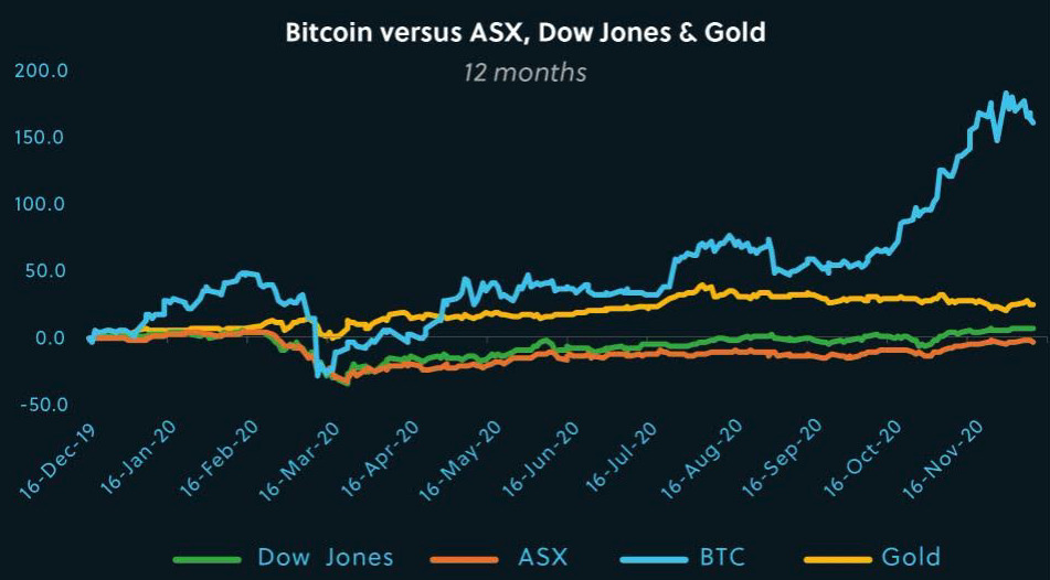Bitcoin returns 226 per cent to Australian investors in 2020