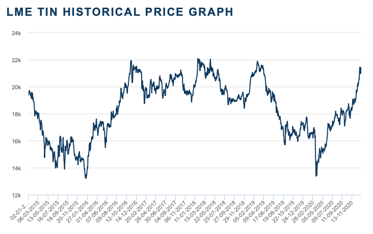 Tin price
