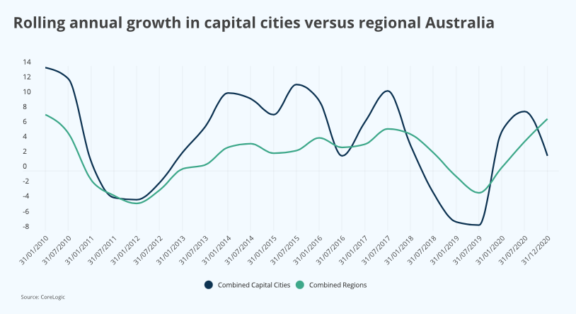 house prices regional towns