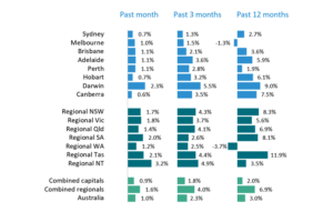 house prices regional towns