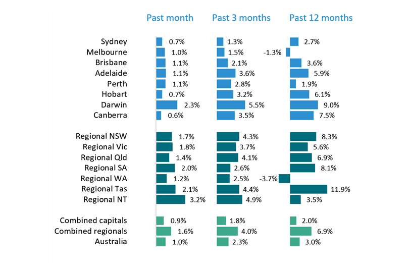 house prices regional towns