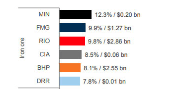 Bulk Buys iron ore coal