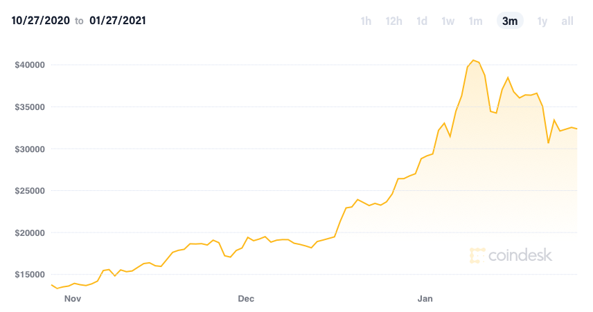 Cryptocurrencies correction