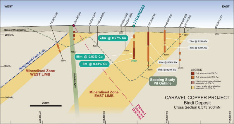 bindi caravel minerals drilling east limb copper