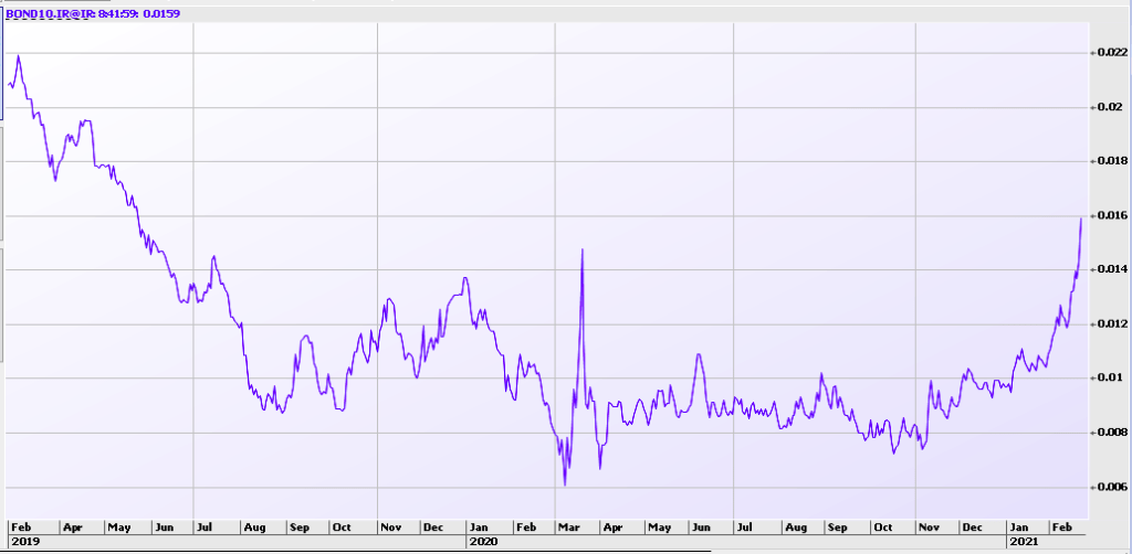 Australian 10-year bond yields.