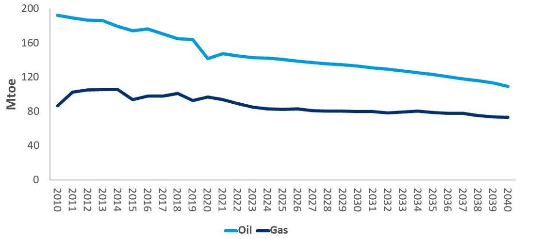 Japan looks to exit oil and gas 