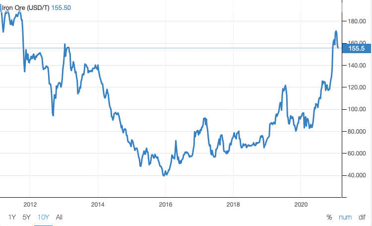 Iron ore super cycle