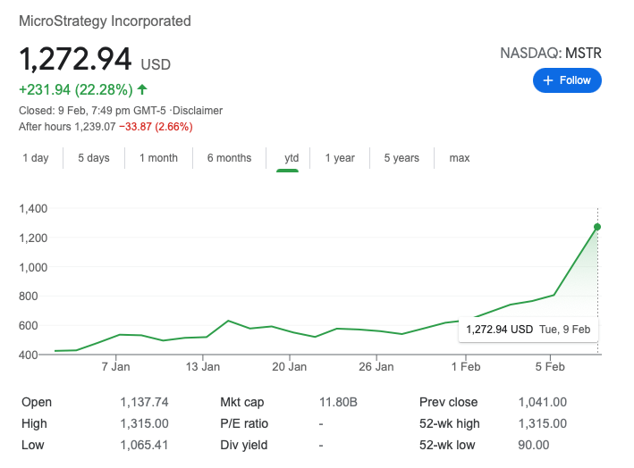 Bitcoin price advances