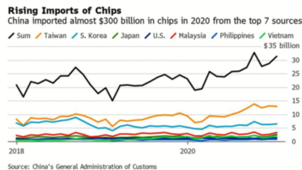 Semiconductor shortage