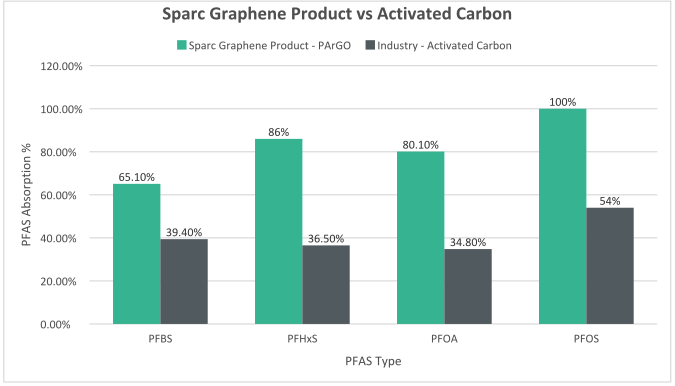 Sparc Technologies’ new graphene environmental tech passes tests