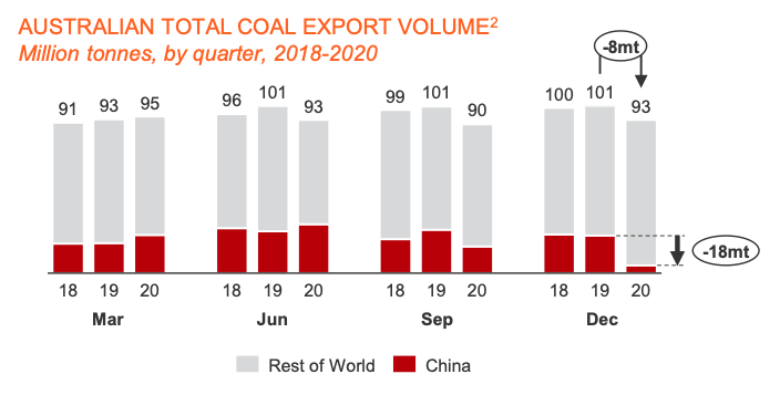 Aurizon coal shipments