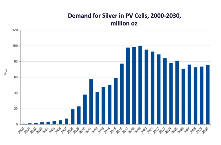 Silvers use in green technologies
