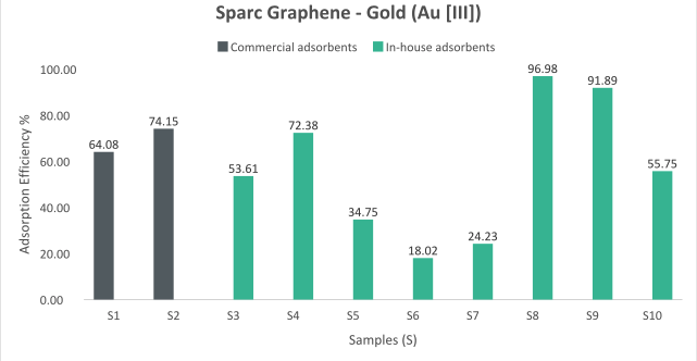 Sparc Technologies’ graphene product is a winner in metals recovery
