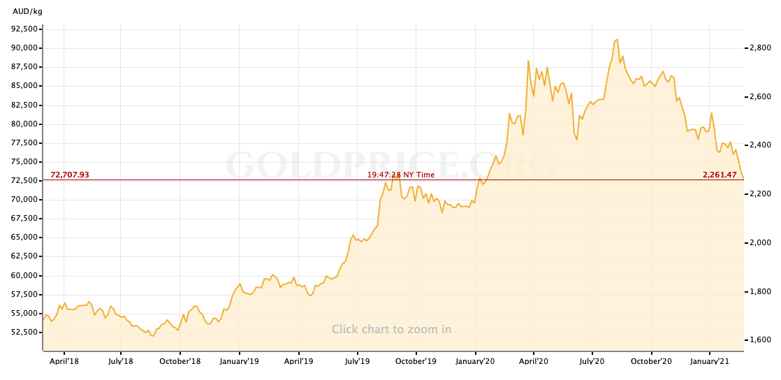 Gold price