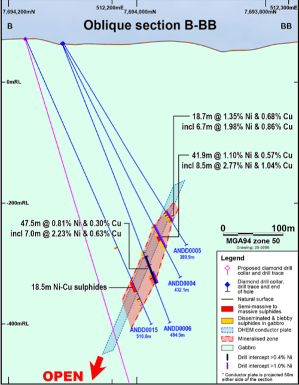 Azure Minerals extends nickel-copper zone at its Andover project