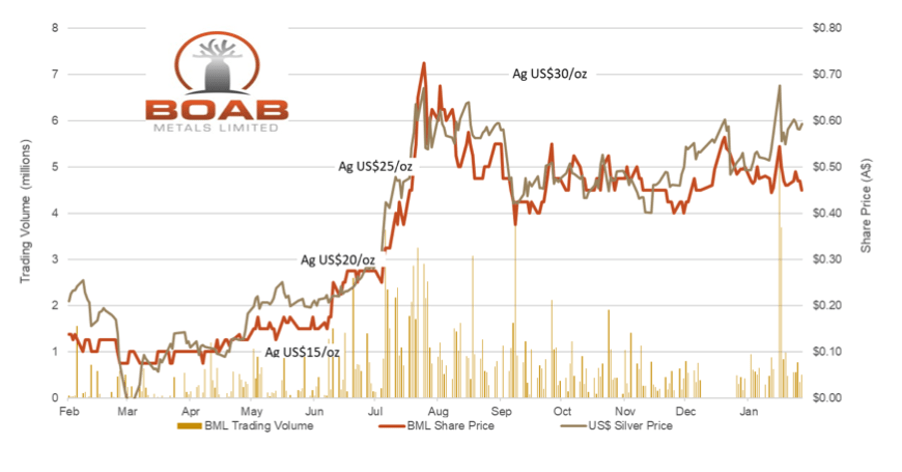 Boab Metals