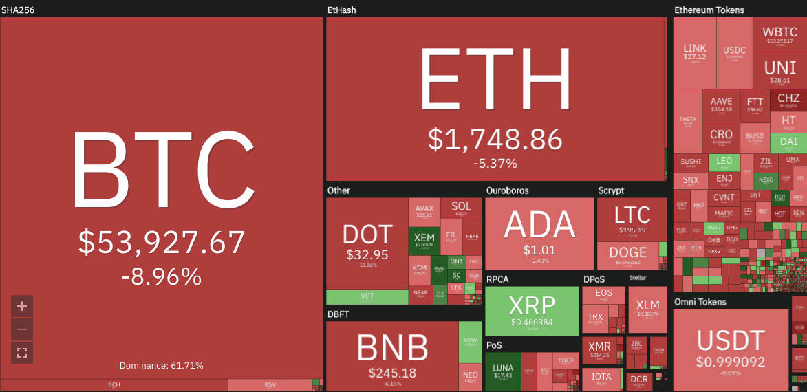 Crypto market