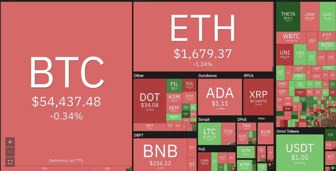 Crypto market