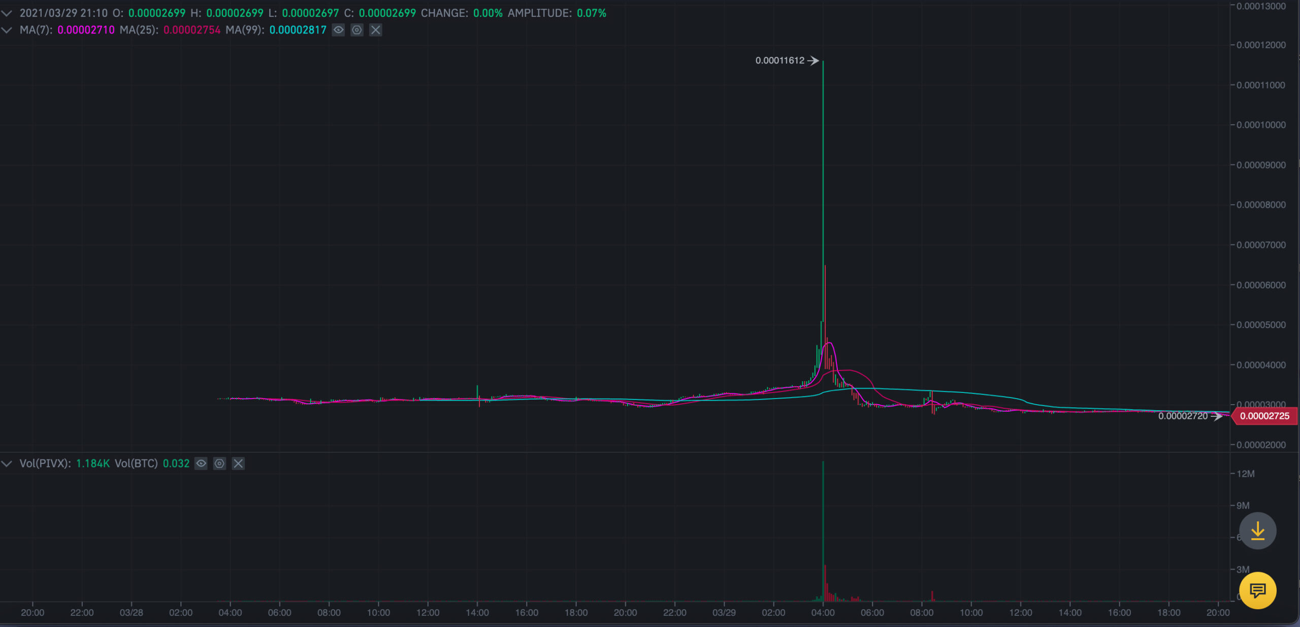 PIVX price chart