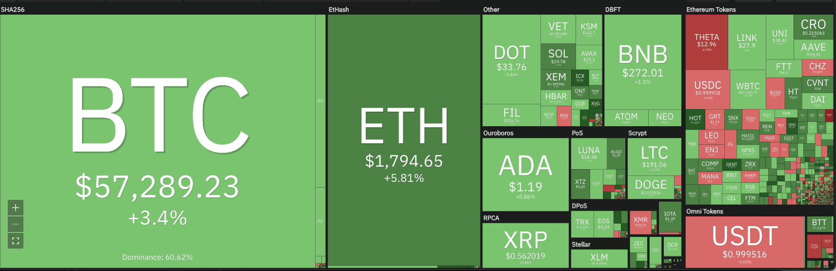 Crypto markets