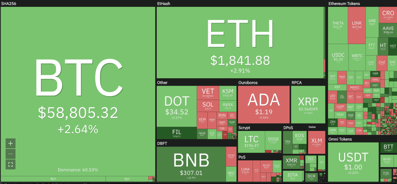 Crypto market