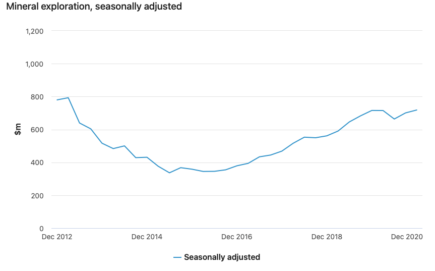 Exploration spending at eight-year high