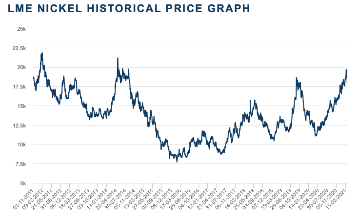 Nickel prices edge back from seven-year high; S2 Resources Lapland ...