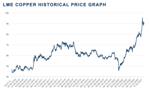 Copper market prices