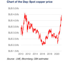 Share Price Of Copper