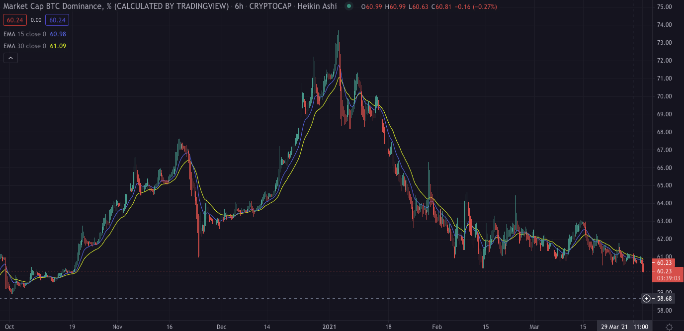 Bitcoin dominance