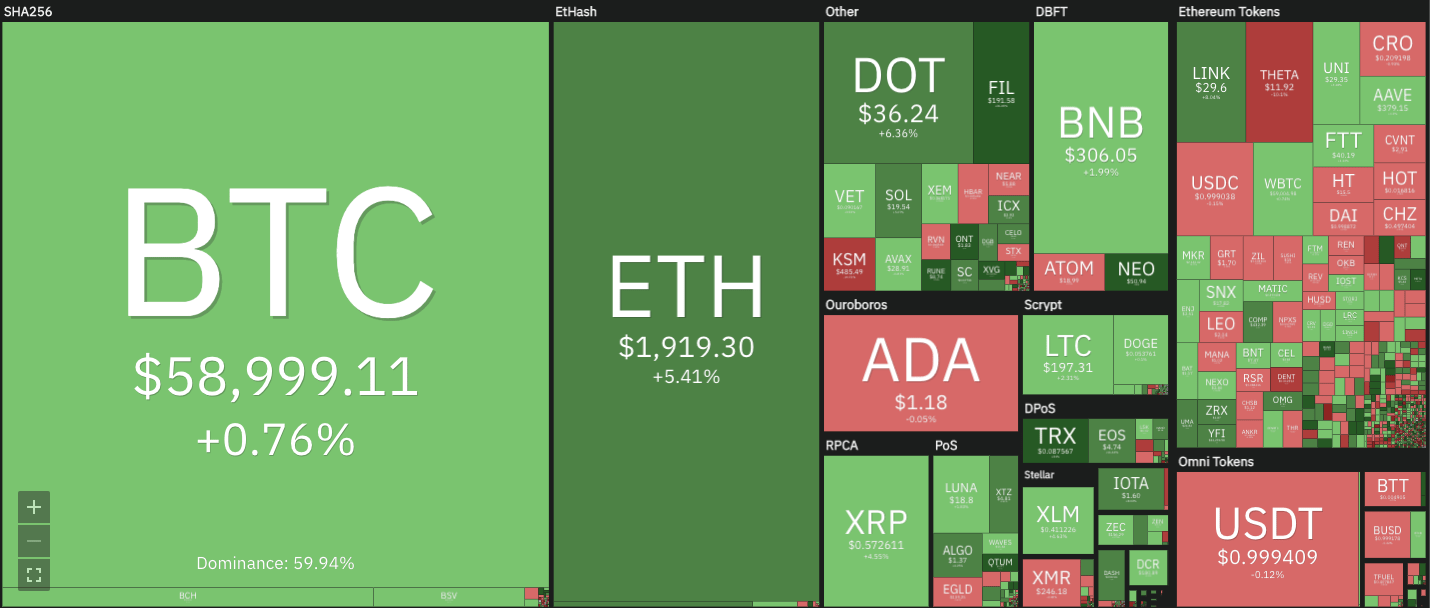 Crypto market