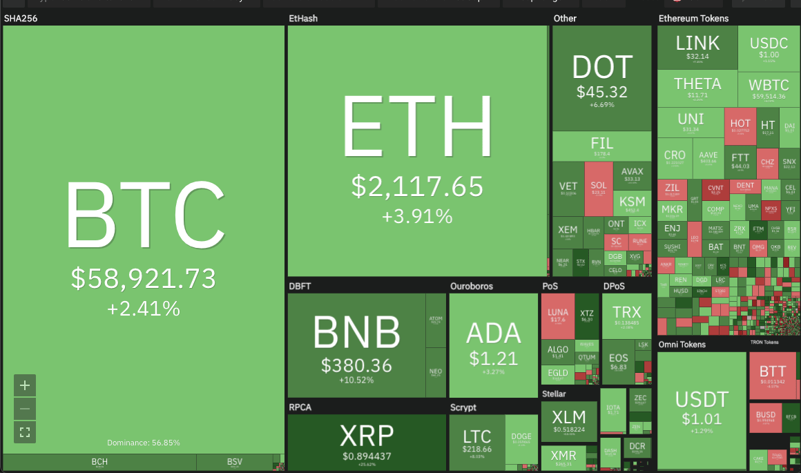 Crypto market
