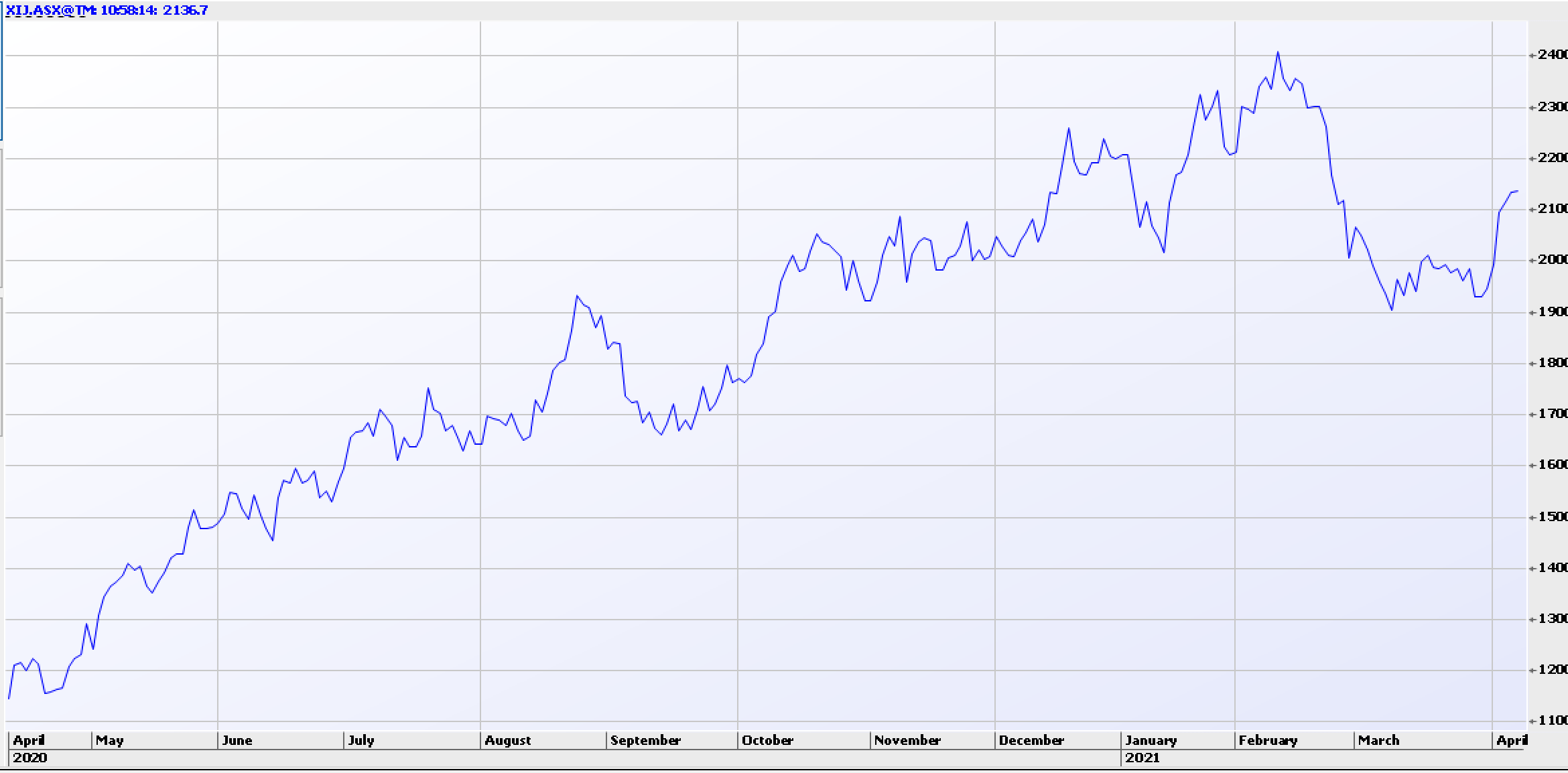 ASX tech sector