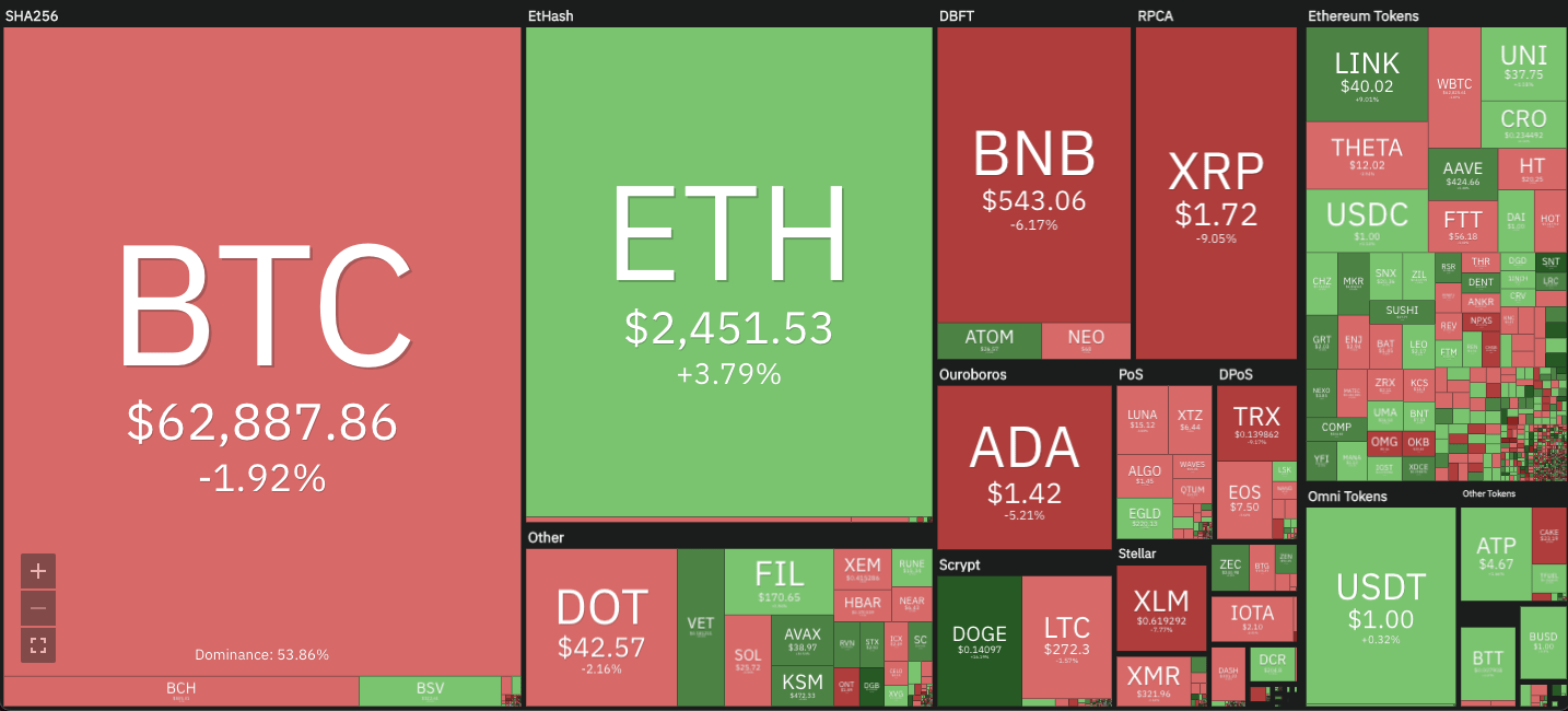 Crypto market