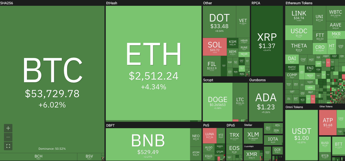 Crypto markets