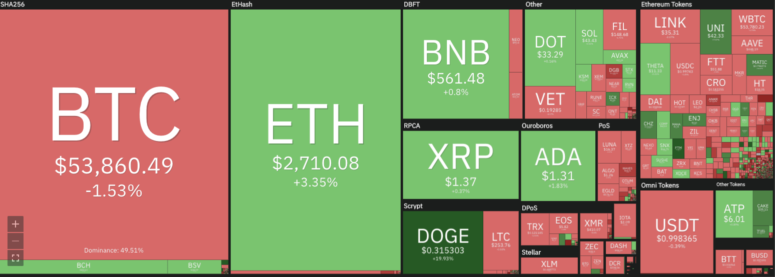 Crypto markets