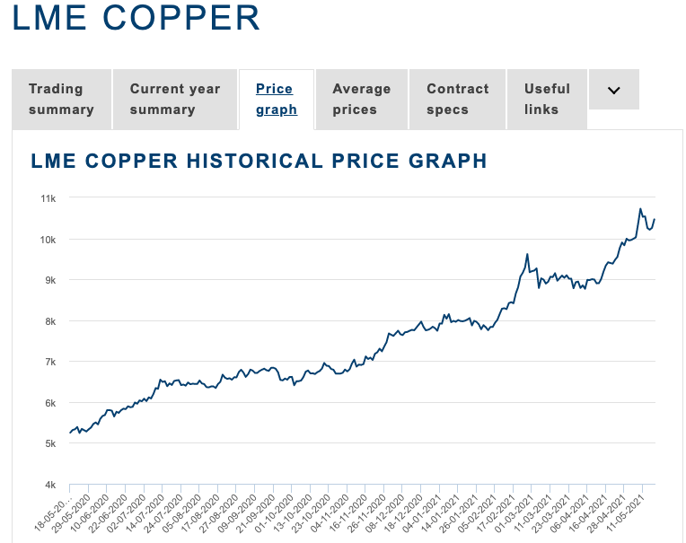 Copper price graph