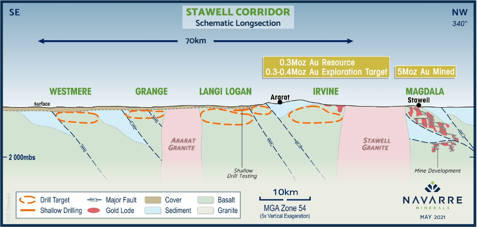Stawell Corridor project