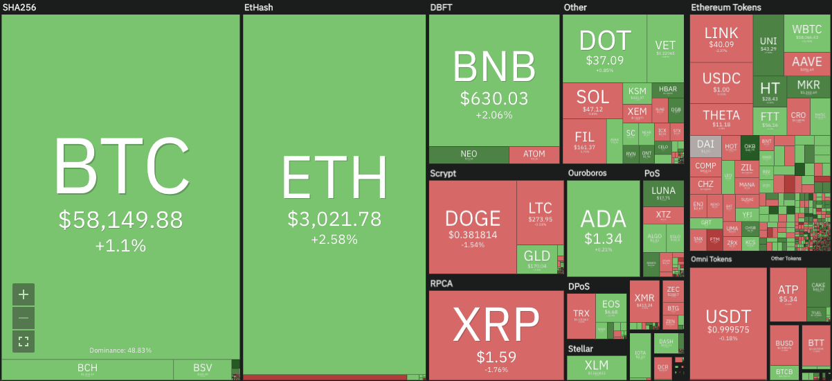 Crypto market