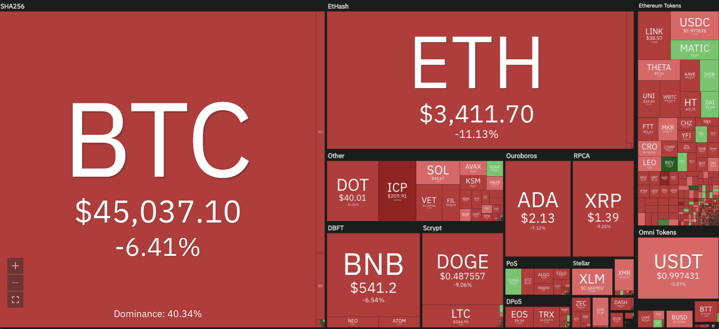 Crypto markets