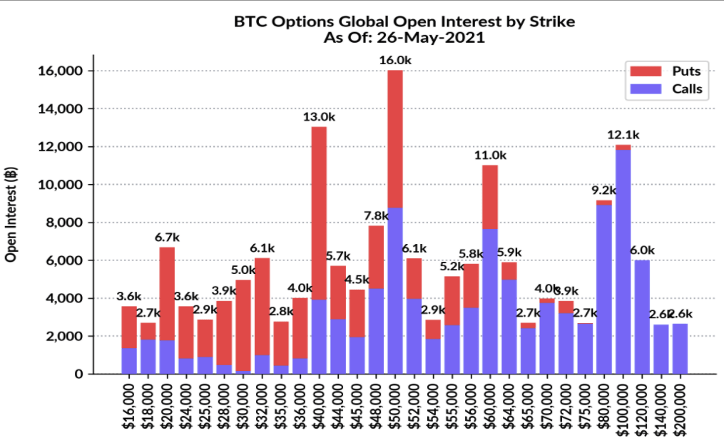 Bitcoin options