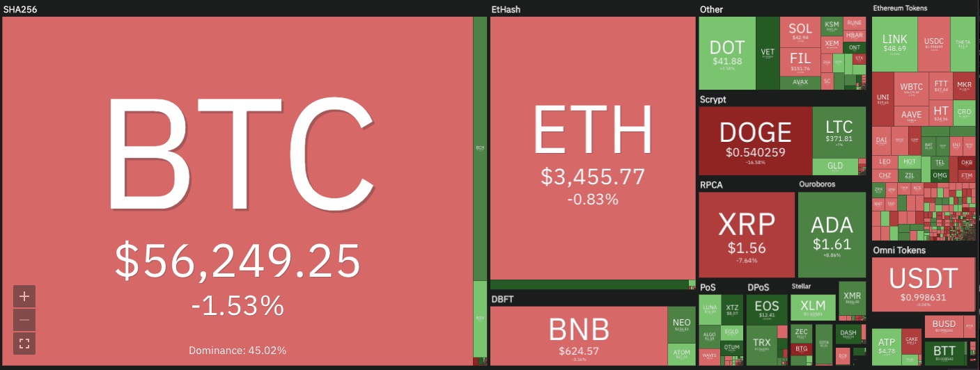 Crypto market