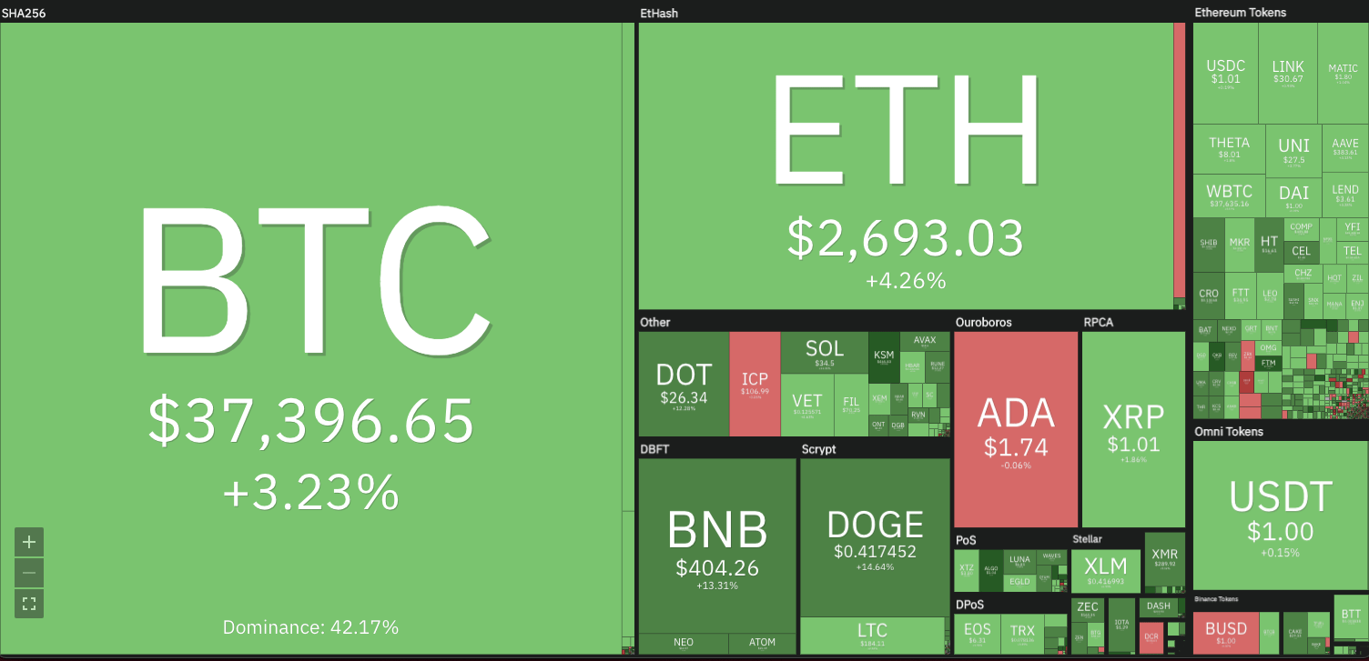 Crypto markets