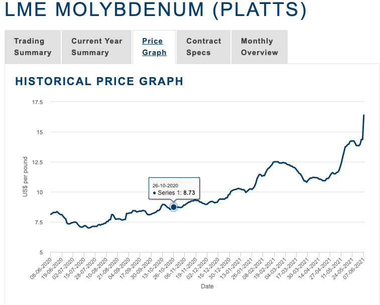 Molybdenum price