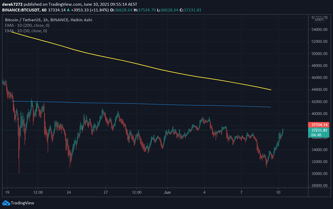death cross